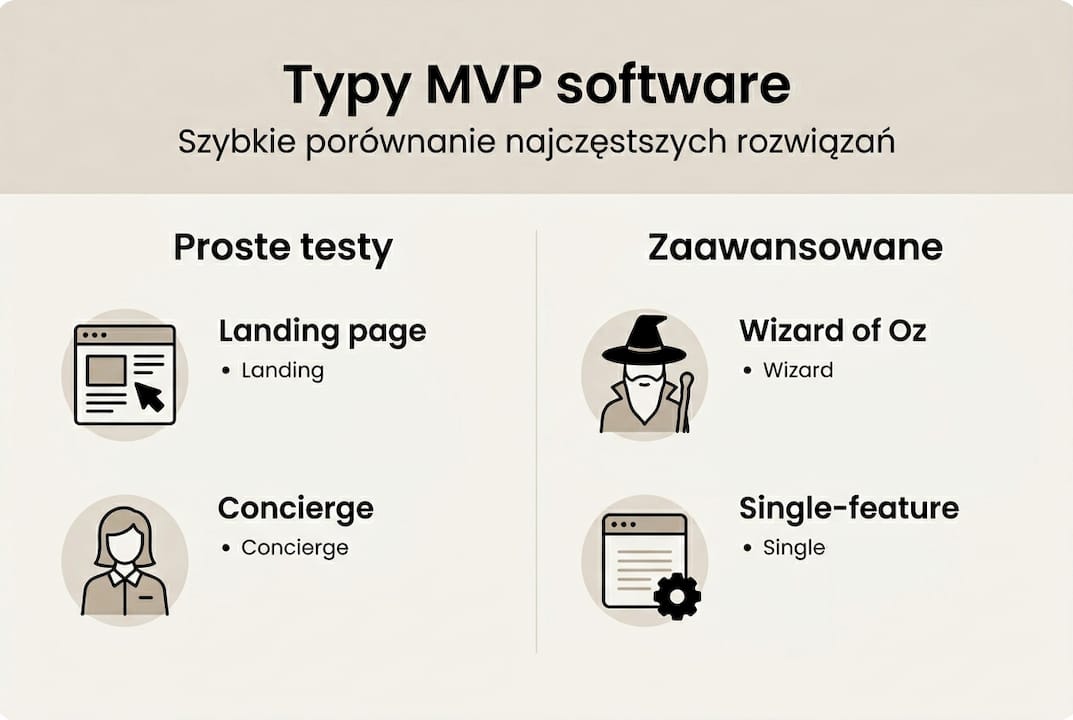 Infografika przedstawiająca najczęściej spotykane rodzaje MVP w branży IT