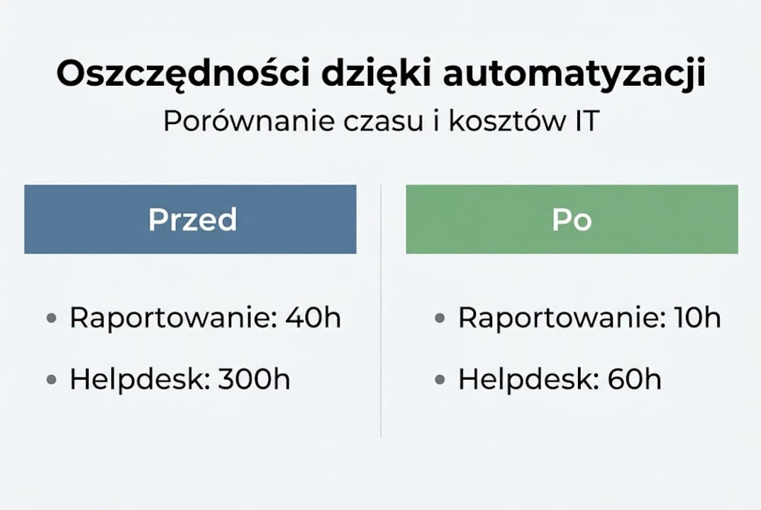 Grafika pokazująca, jak zmieniają się czas pracy i wydatki na IT dzięki wdrożeniu automatyzacji