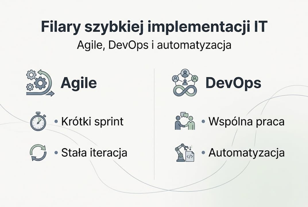 Infografika ukazująca kluczowe elementy wdrożenia systemów IT