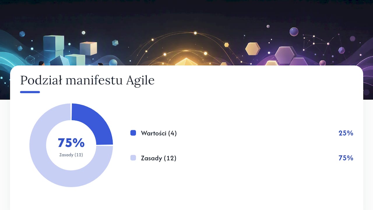 Manifest Agile — cztery wartości i dwanaście zasad — overview diagram