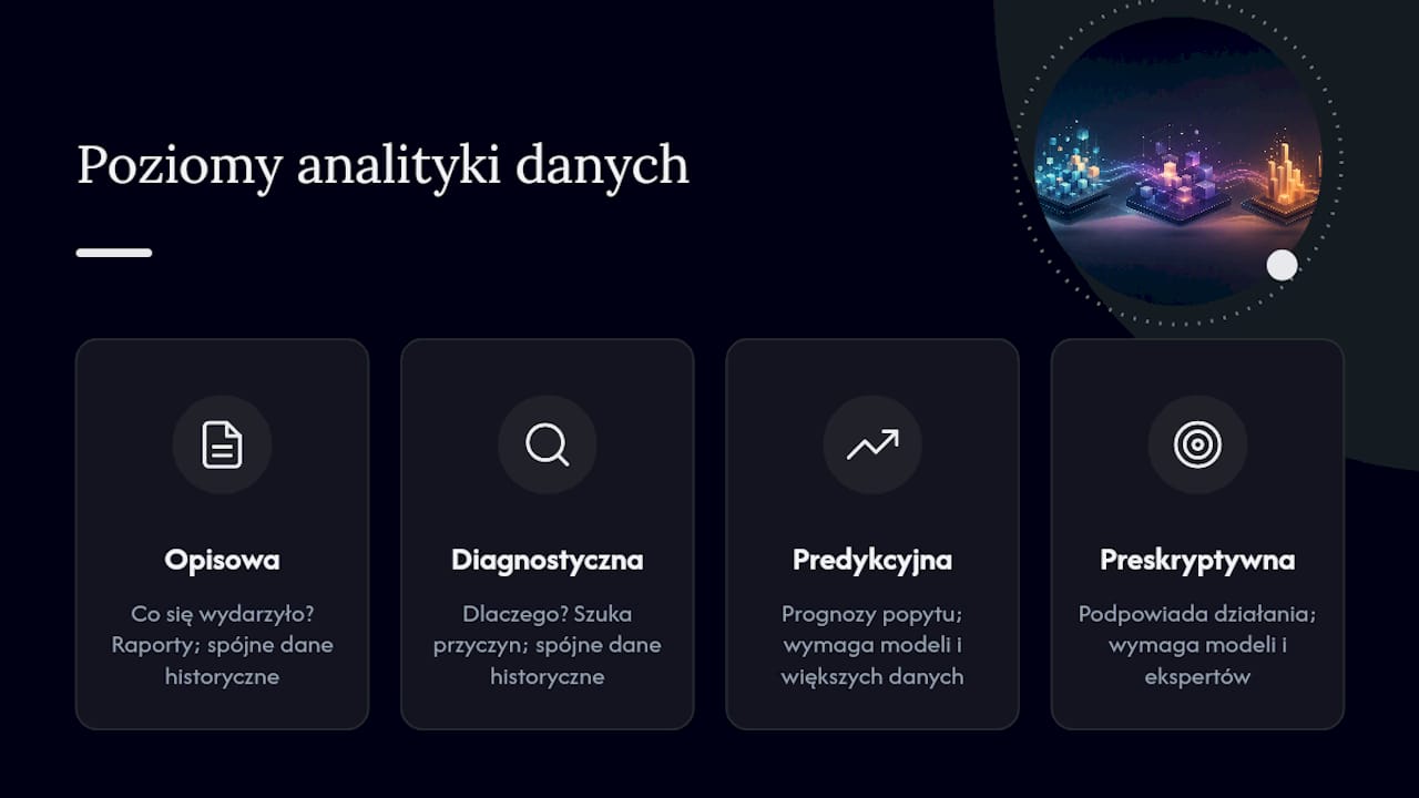 Schemat przedstawiający cztery poziomy analizy danych