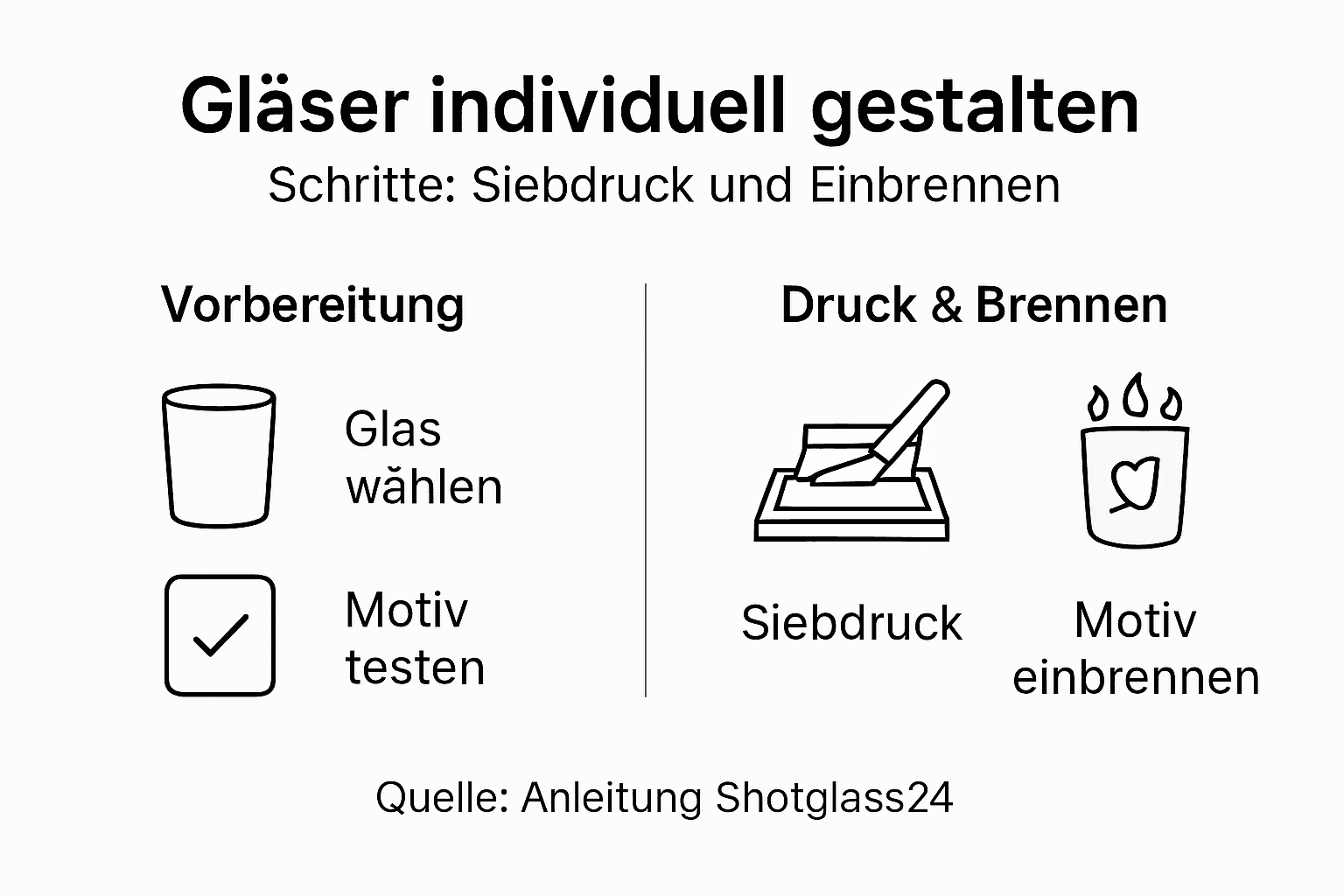 Schritt-für-Schritt-Infografik: Vom Siebdruck bis zum Einbrennen – alle Arbeitsschritte im Überblick