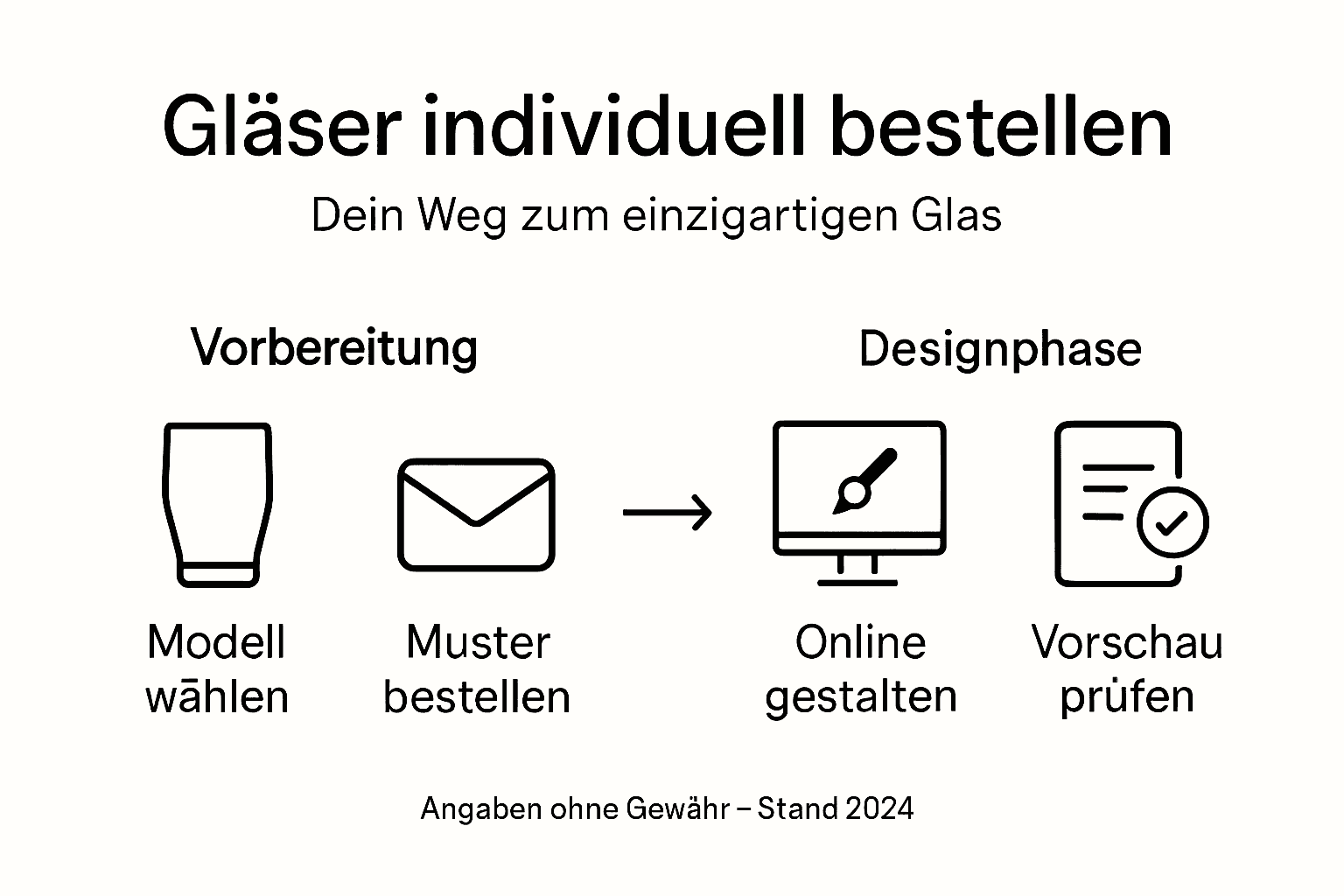 So läuft Ihre Bestellung von individuellen Gläsern ab – Schritt für Schritt erklärt in unserer Infografik