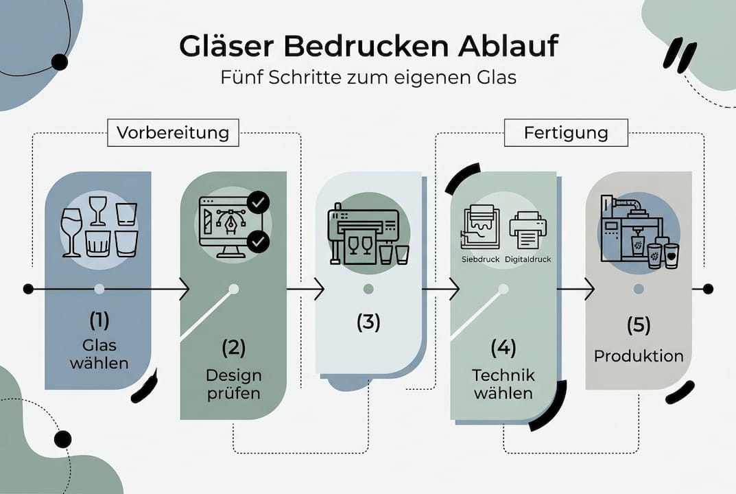 Infografik: Die fünf wichtigsten Schritte beim Glasdruck-Prozess