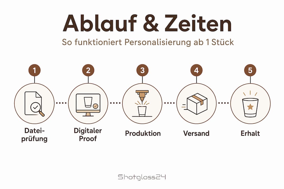 Übersicht: So läuft Ihre Bestellung ab – Von der Auftragsvergabe bis zur Fertigstellung