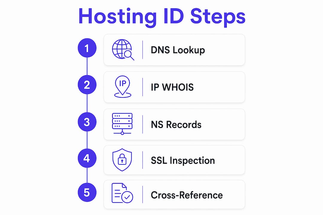 Infographic of hosting provider identification steps