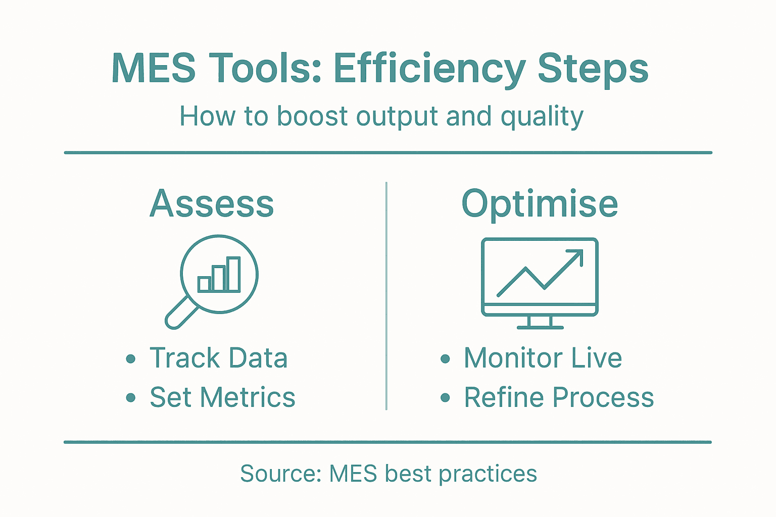 Infographic summarising MES efficiency improvement steps