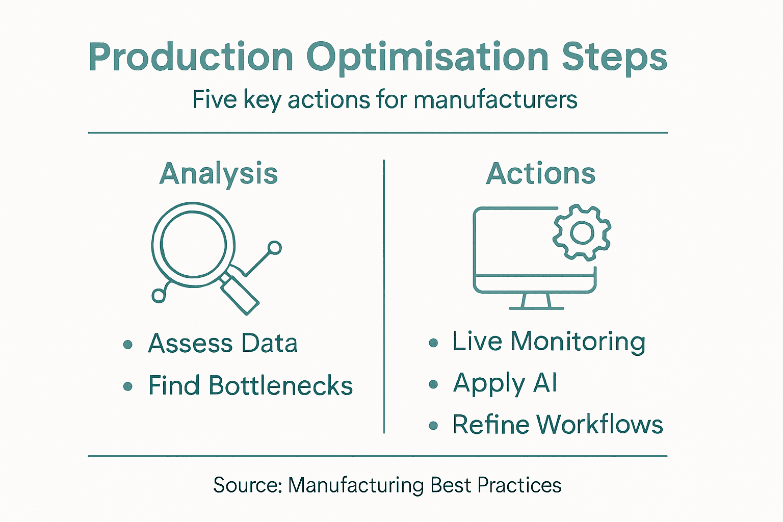 Infographic of production optimisation step summary