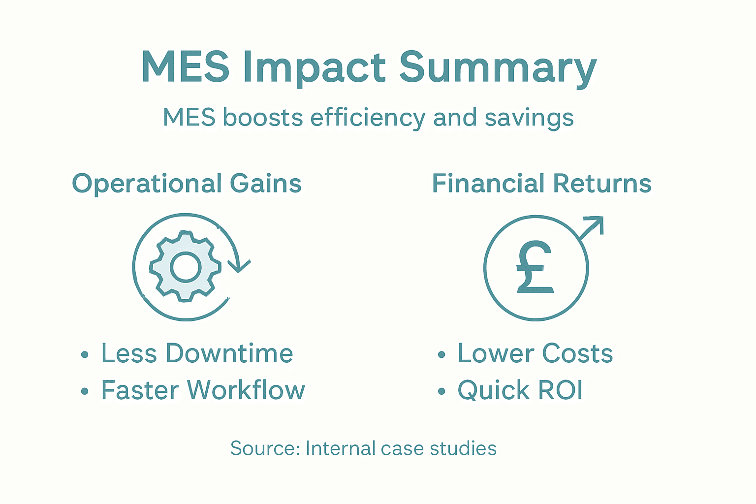 Infographic showing MES operational and financial impact