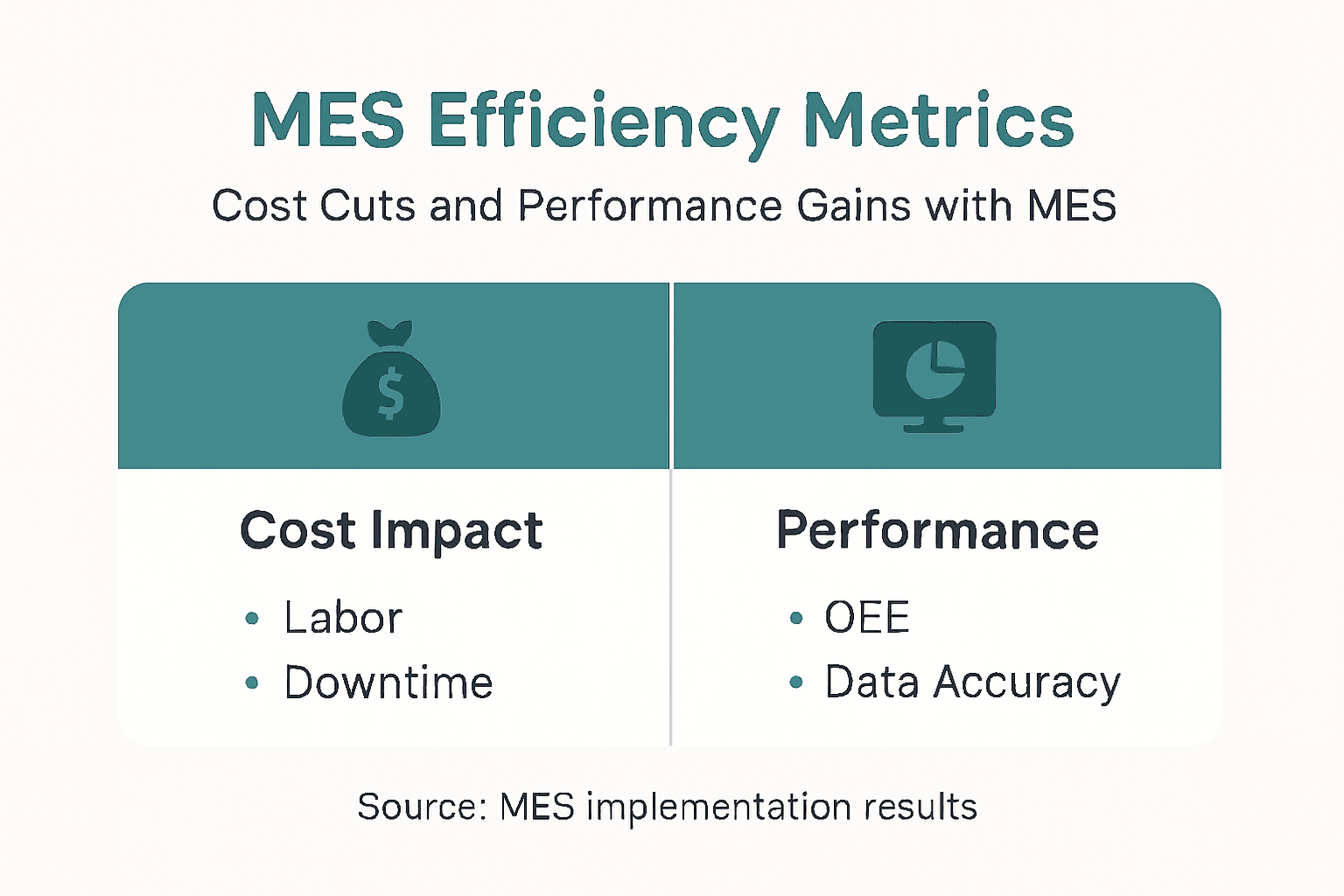 Infographic showing MES efficiency metrics and results
