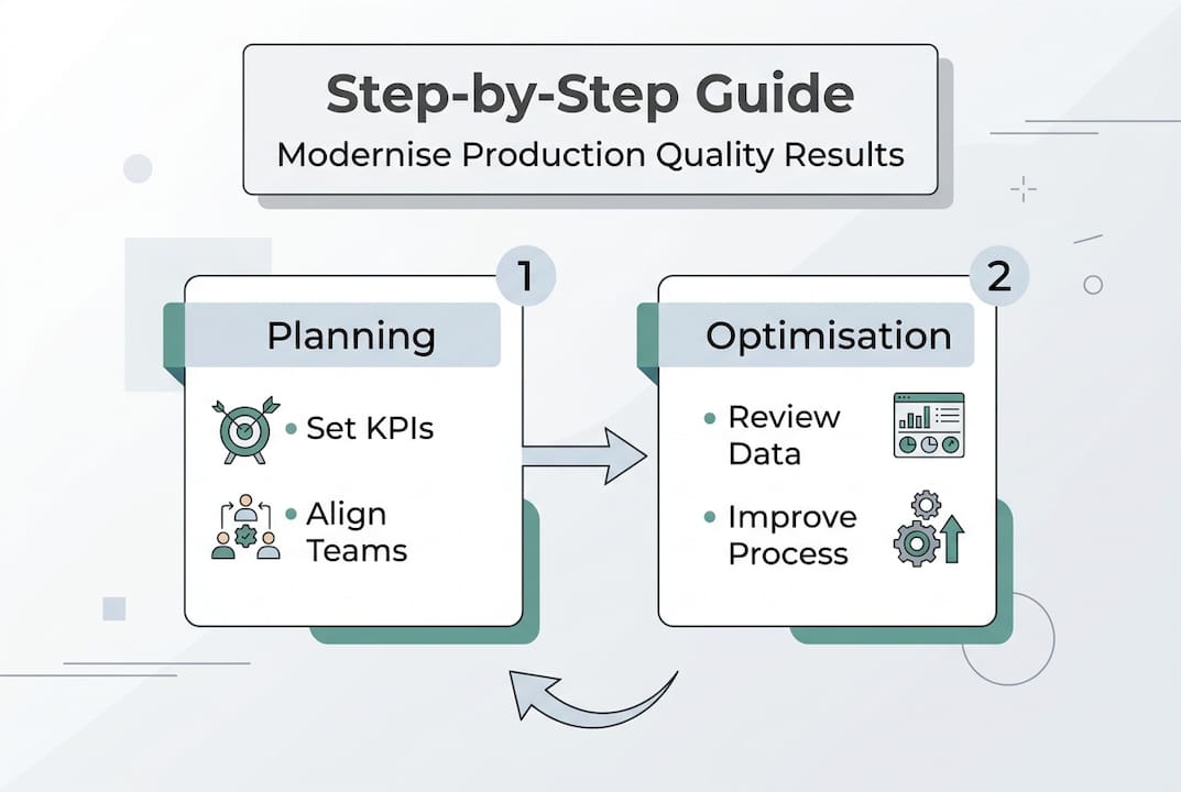Infographic showing production quality improvement overview