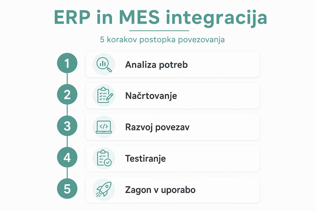 Infografika, ki ponazarja ključne korake povezovanja ERP in MES sistemov