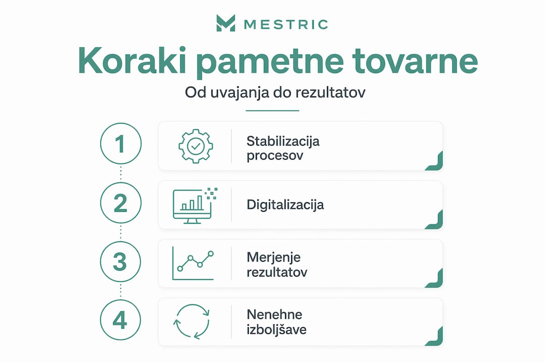 Infografika: ključni koraki do uspešne pametne tovarne