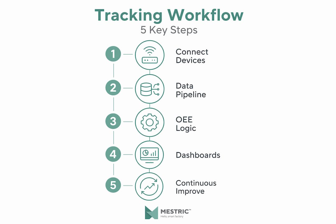 Infographic showing five steps of tracking workflow