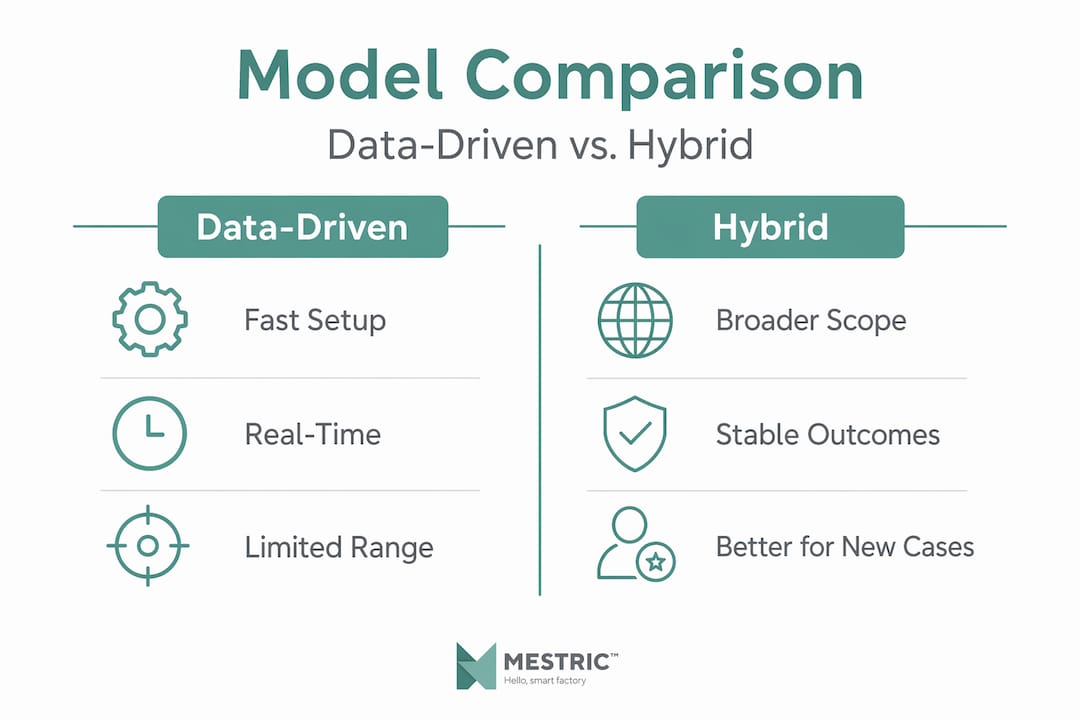 Infographic comparing data-driven and hybrid models