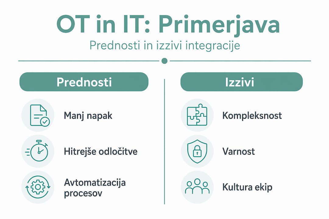 Pregledna infografika, ki prikazuje prednosti in izzive povezovanja operativnih in informacijskih tehnologij