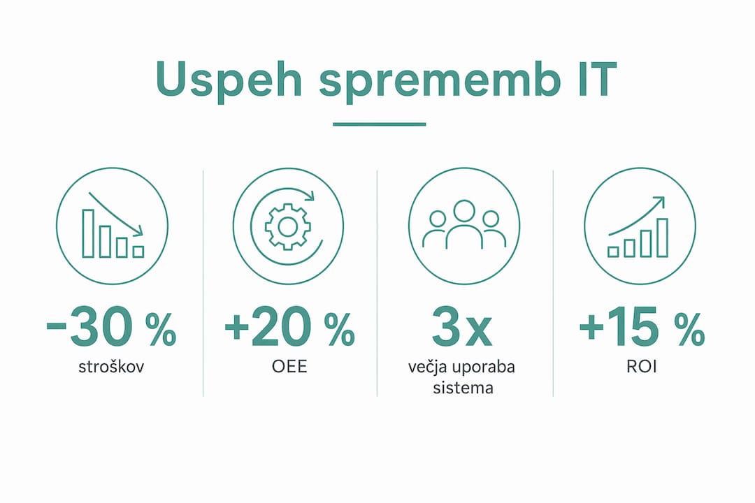 Infografika: ključni kazalniki uspešnosti IT sprememb v proizvodnji