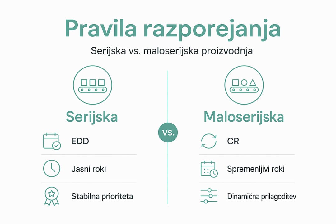 Infografika: pregled pravil razporejanja za različne vrste proizvodnje