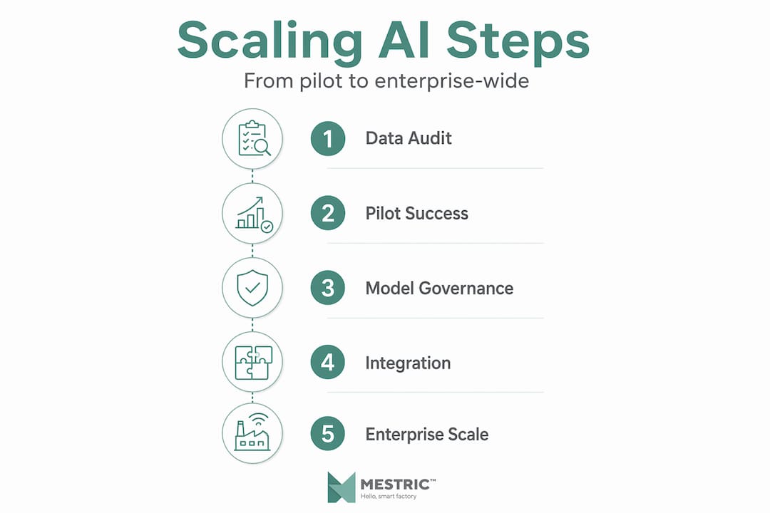 Infographic shows five steps to scale AI in manufacturing
