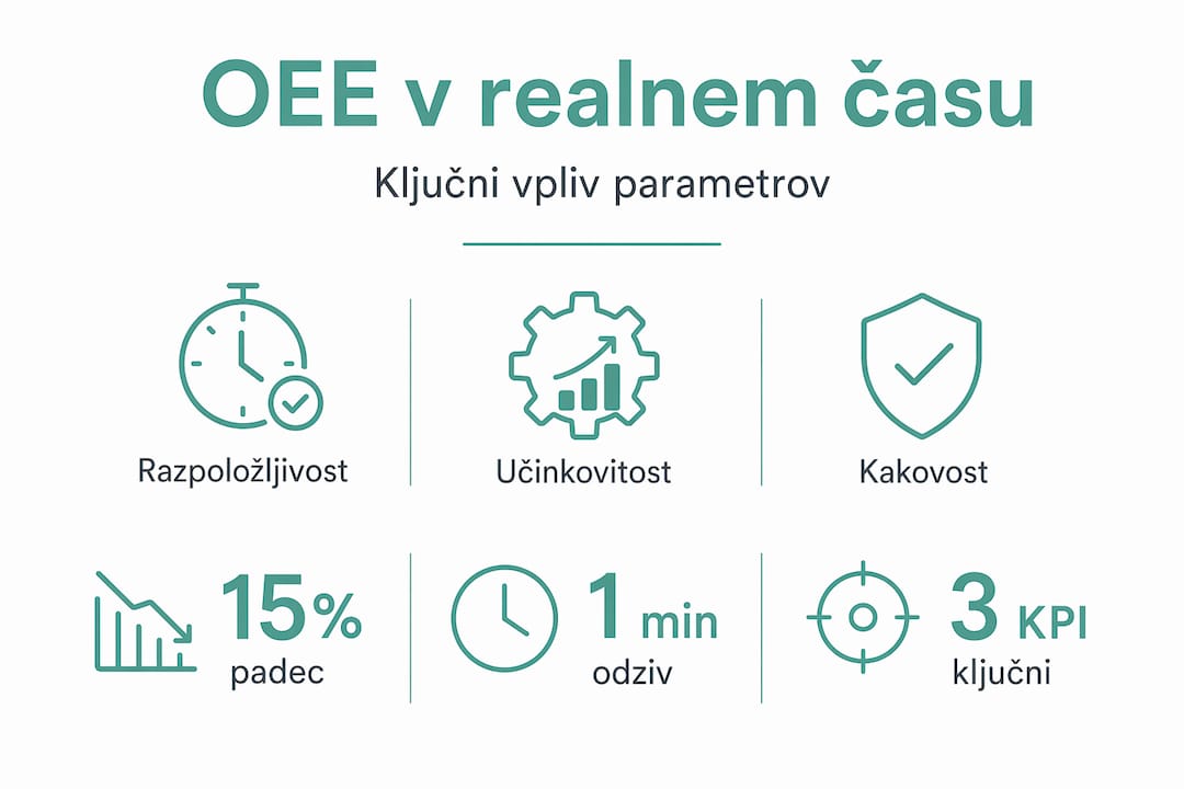 Infografika: kako OEE vpliva na proizvodnjo – ključni kazalniki uspešnosti