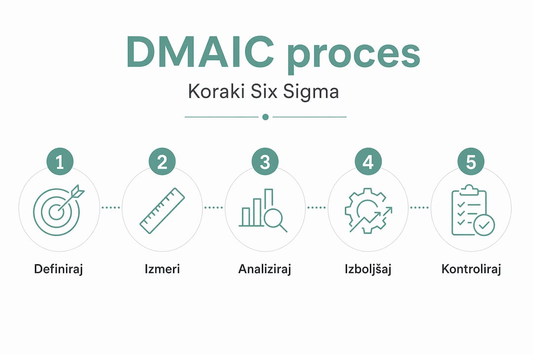 Infografika prikazuje posamezne korake metodologije DMAIC.