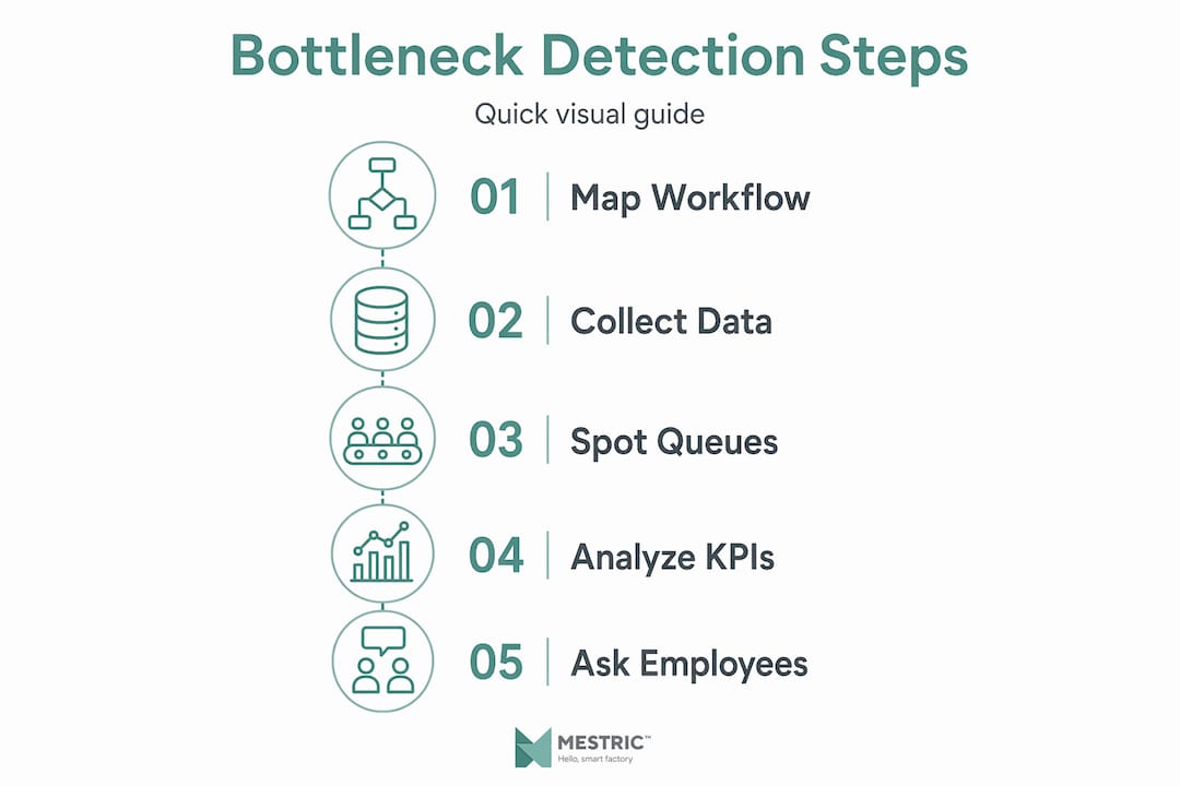Infographic with steps for detecting bottlenecks