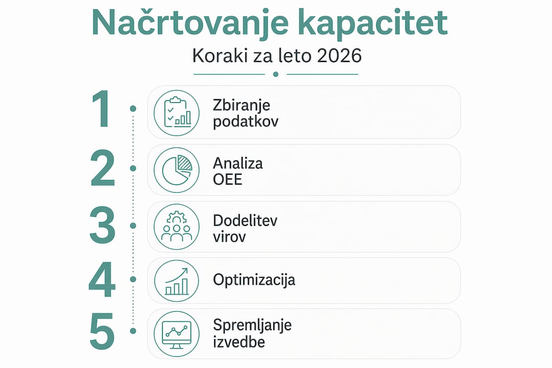 Grafični prikaz ključnih korakov za učinkovito načrtovanje kapacitet v letu 2026