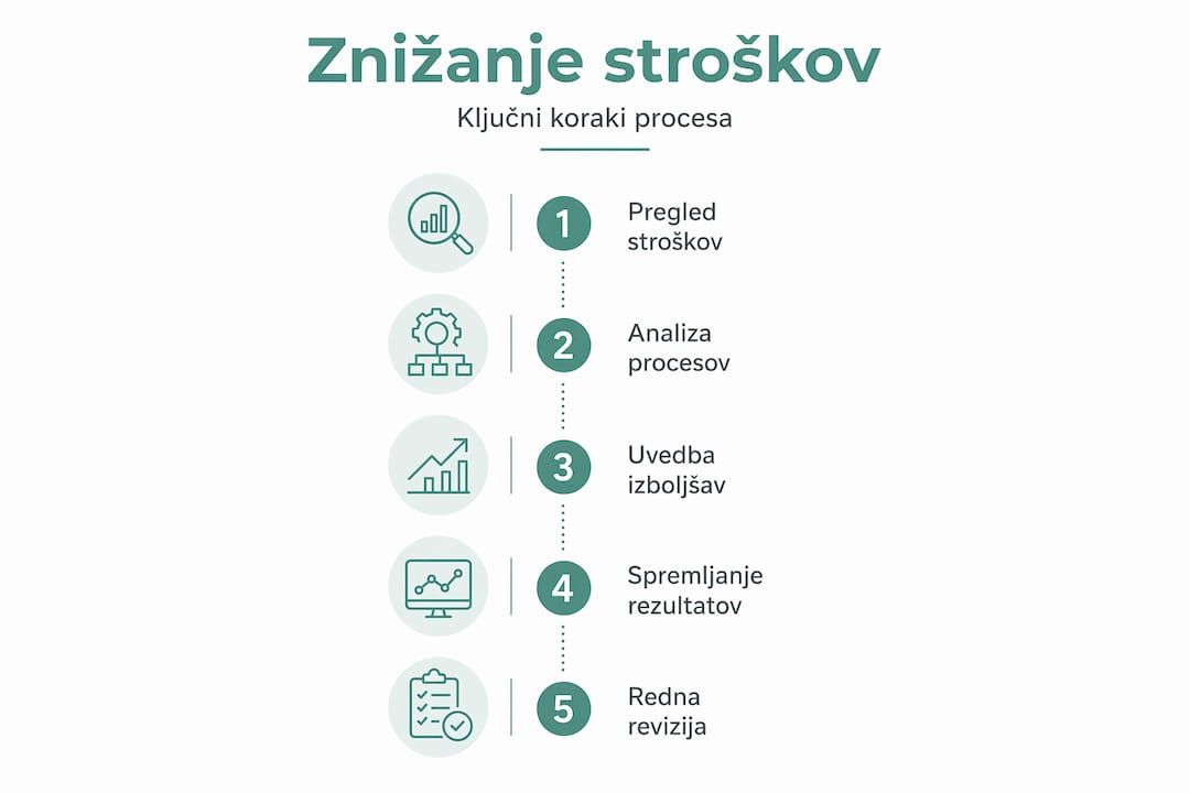 Infografika z najpomembnejšimi koraki za učinkovito znižanje stroškov proizvodnje