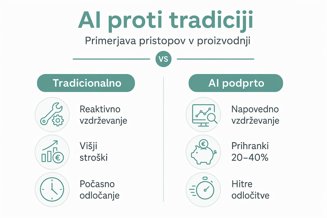 Infografika: primerjava klasičnih postopkov z rešitvami, podprtimi z umetno inteligenco