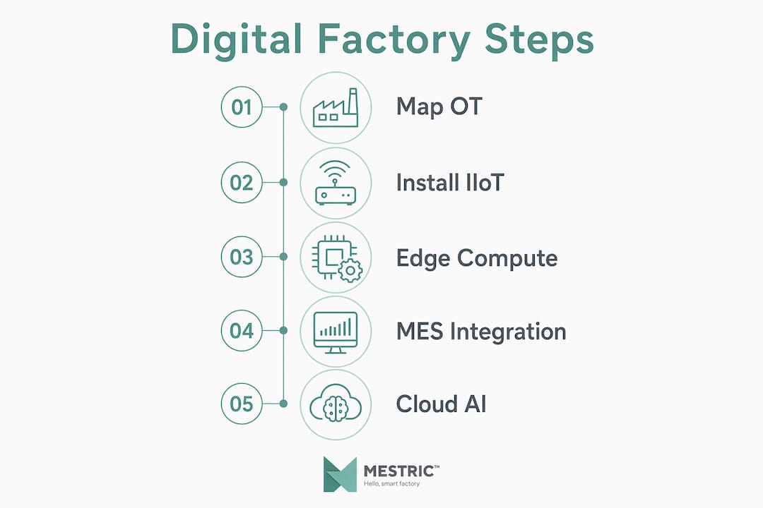 Infographic showing digital factory implementation steps