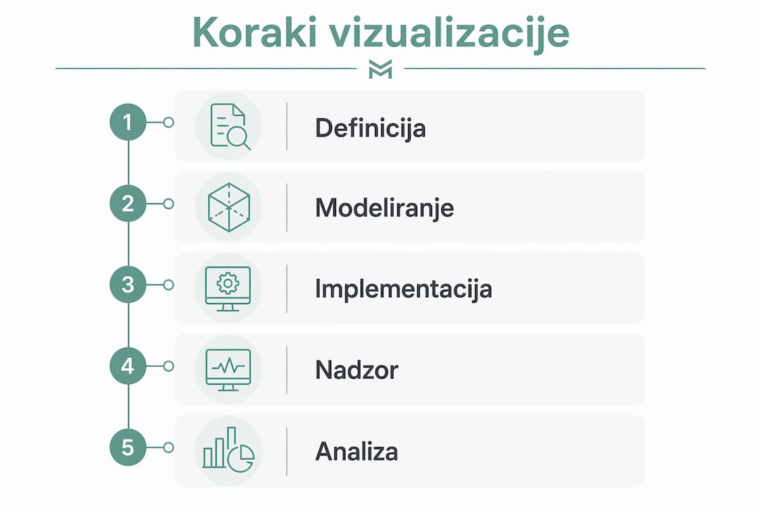 Grafični prikaz ključnih korakov za boljše razumevanje proizvodnega procesa
