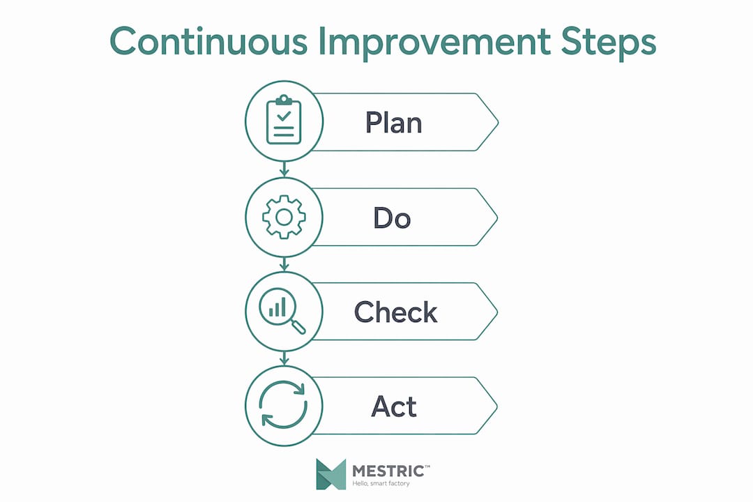 Infographic illustrating continuous improvement workflow steps