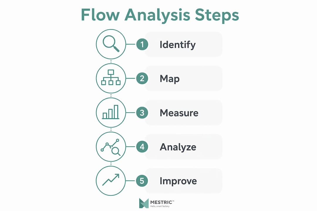 Infographic showing steps of production flow analysis