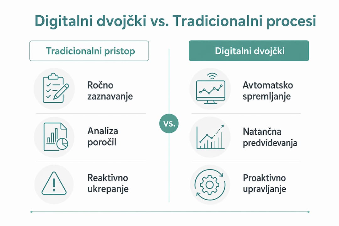 Pregledna infografika: digitalni dvojčki v primerjavi s klasičnimi postopki