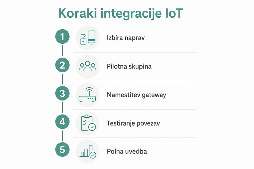Grafični prikaz petih ključnih korakov za uvajanje IoT tehnologije v industrijsko proizvodnjo