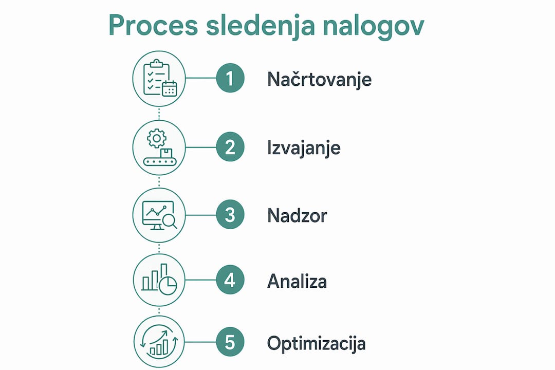 Infografika, ki prikazuje ključne korake spremljanja proizvodnih naročil v slovenščini.