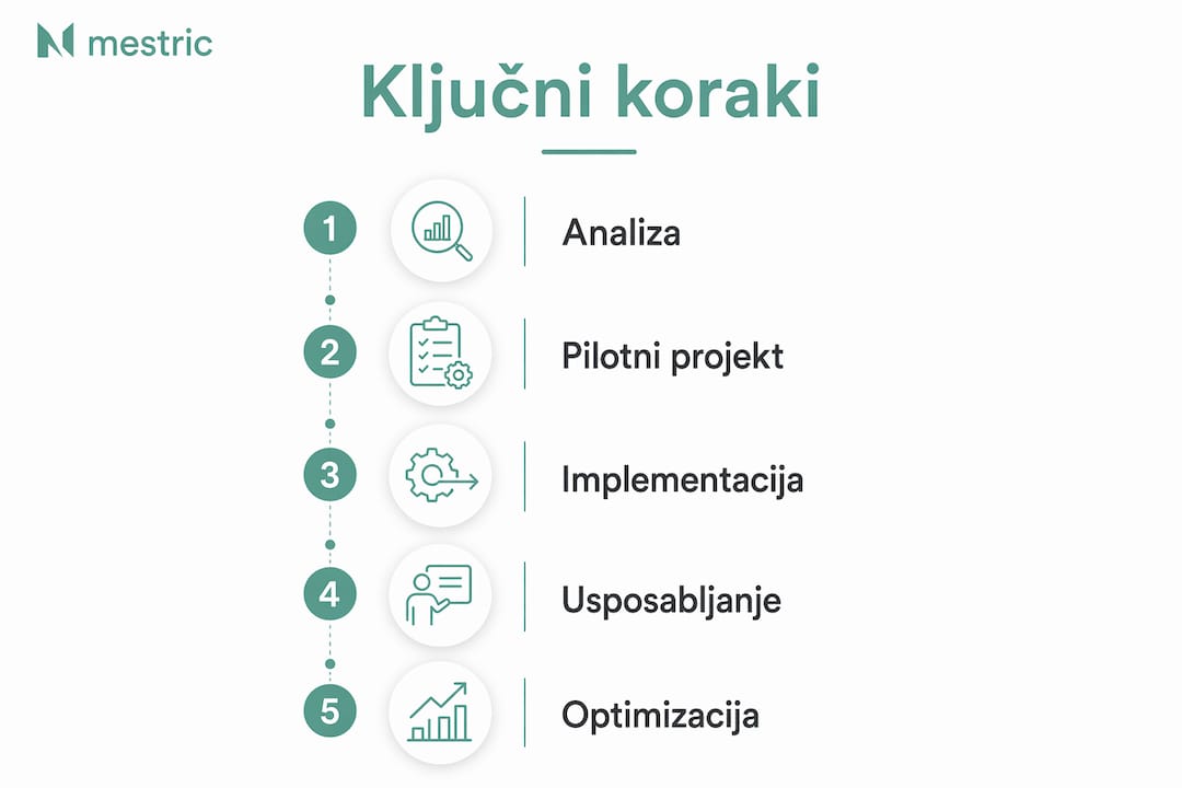 Infografika: ključni koraki za uspešno uvedbo digitalizacije