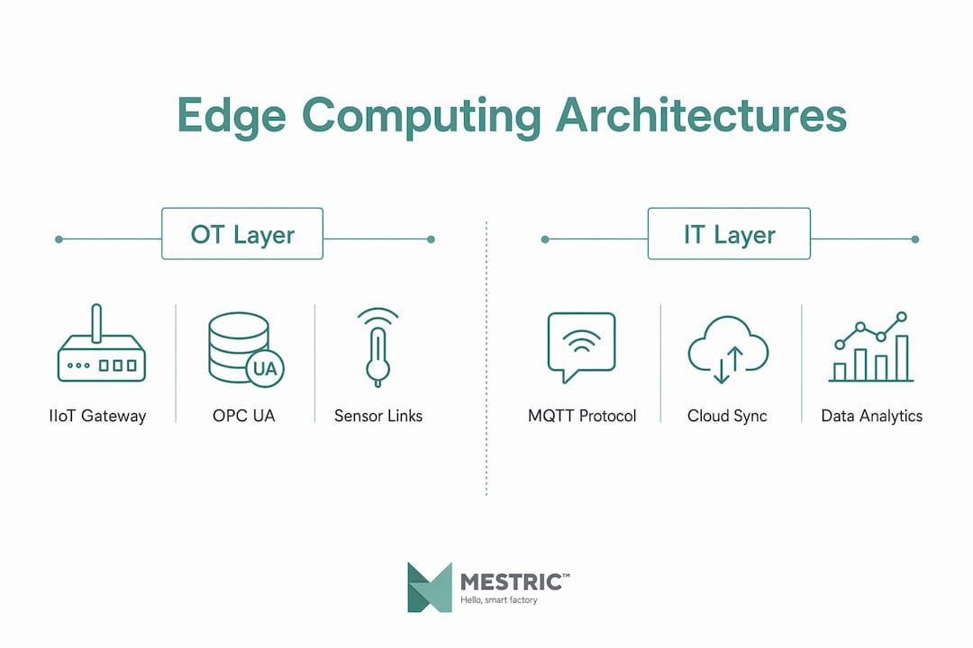 Infographic comparing OT and IT layers in edge computing