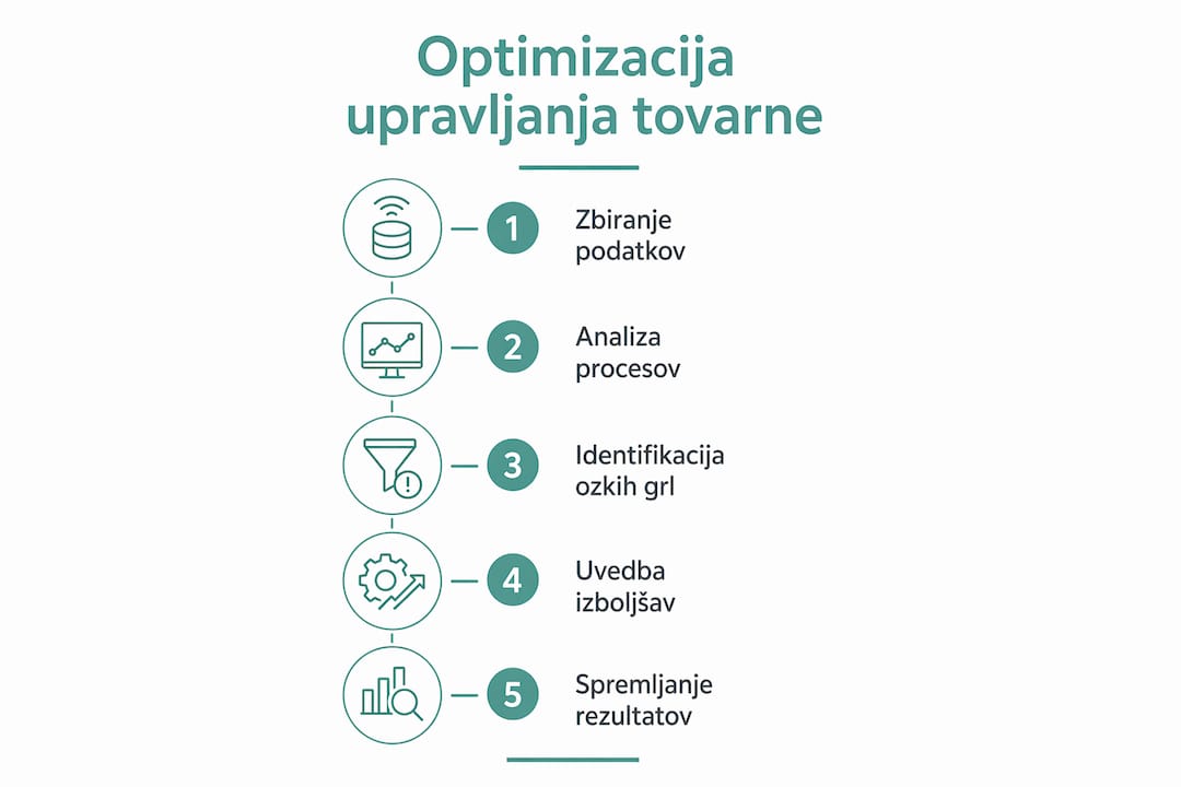 Infografika s prikazom korakov za učinkovitejšo rabo podatkov v proizvodnji