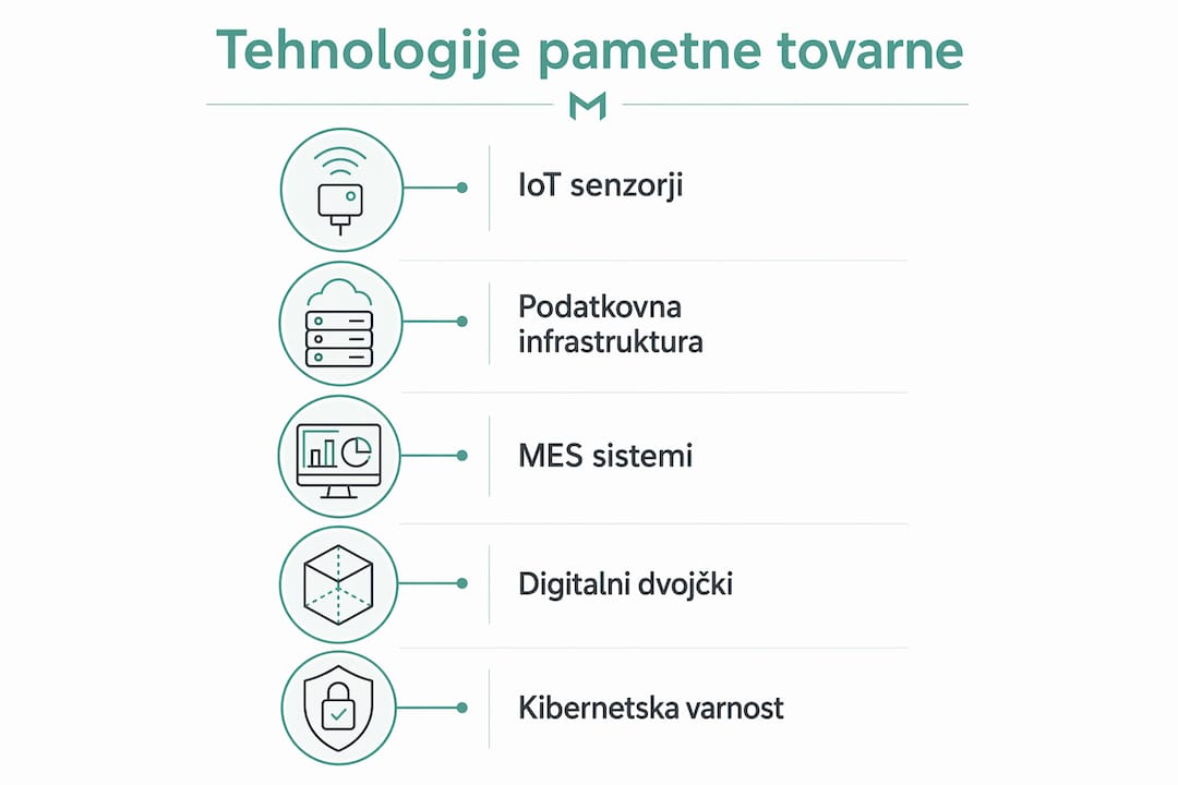 Na infografiki so predstavljene najpomembnejše tehnologije, ki poganjajo pametne tovarne.