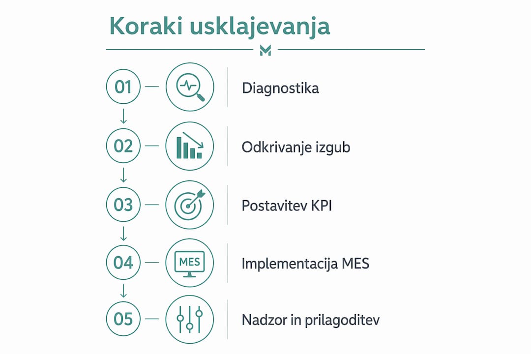 Infografika, ki prikazuje postopek usklajevanja po posameznih korakih