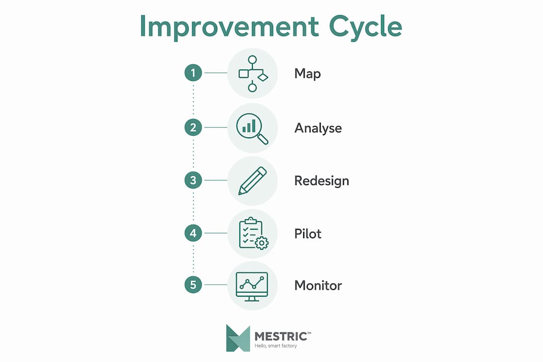 Infographic illustrating five process improvement steps