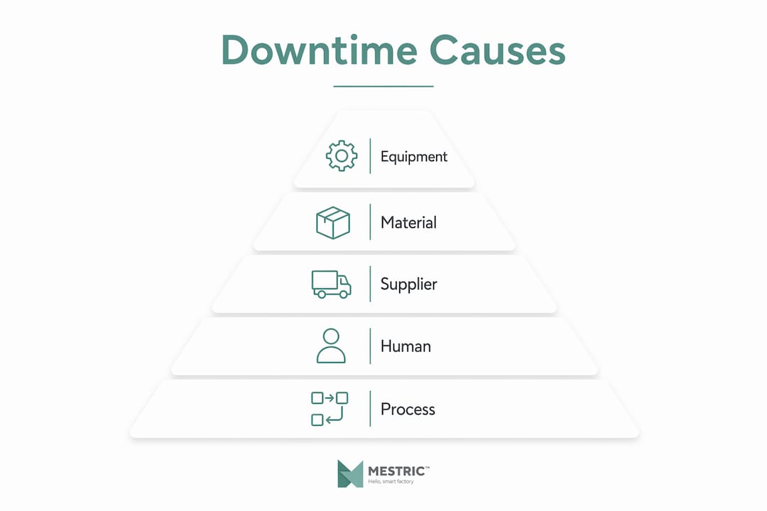 Infographic showing ranked main causes of production downtime