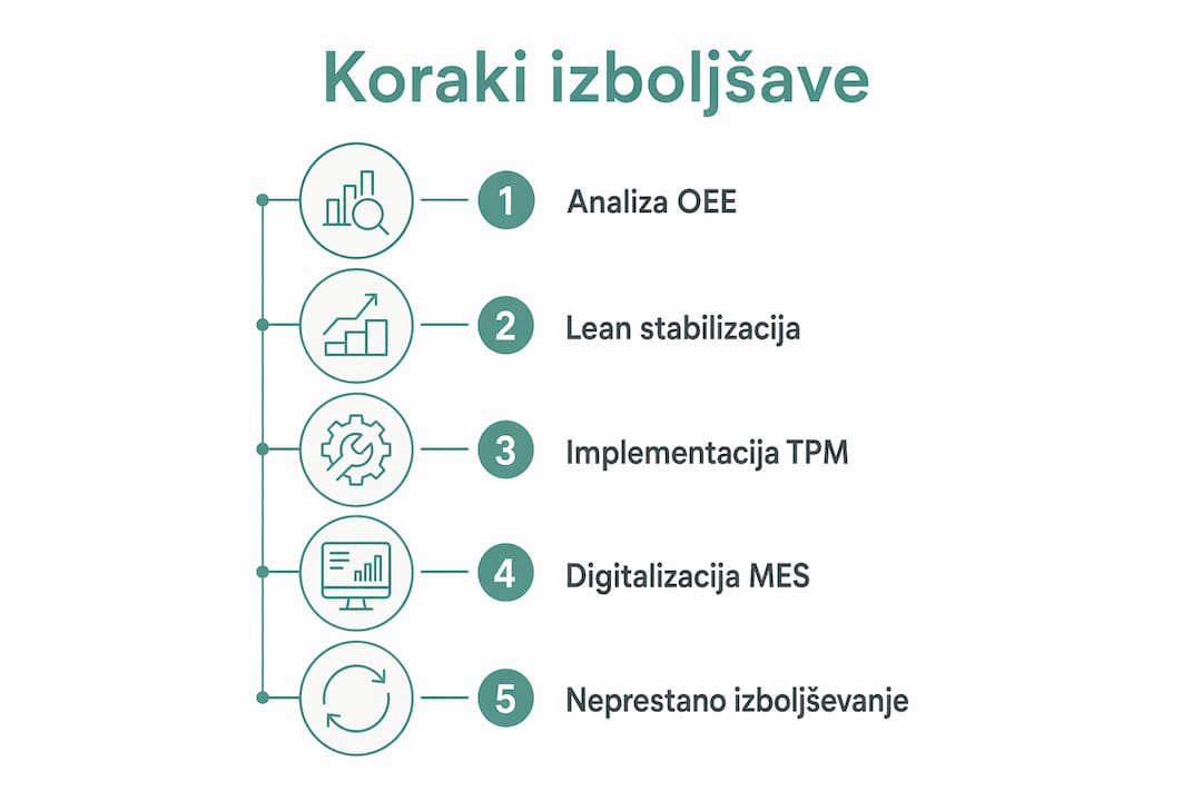 Pregled ključnih korakov za izboljšanje učinkovitosti proizvodne linije v slikovni obliki