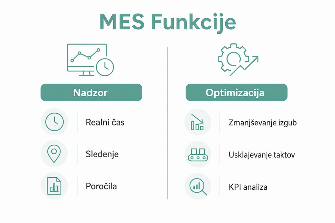 Infografika, ki prikazuje ključne razlike med spremljanjem in optimizacijo v sistemih MES