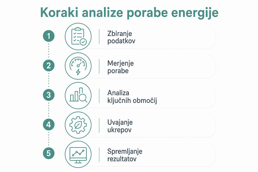 Na infografiki so prikazani posamezni koraki, ki jih upoštevamo pri analizi porabe energije.