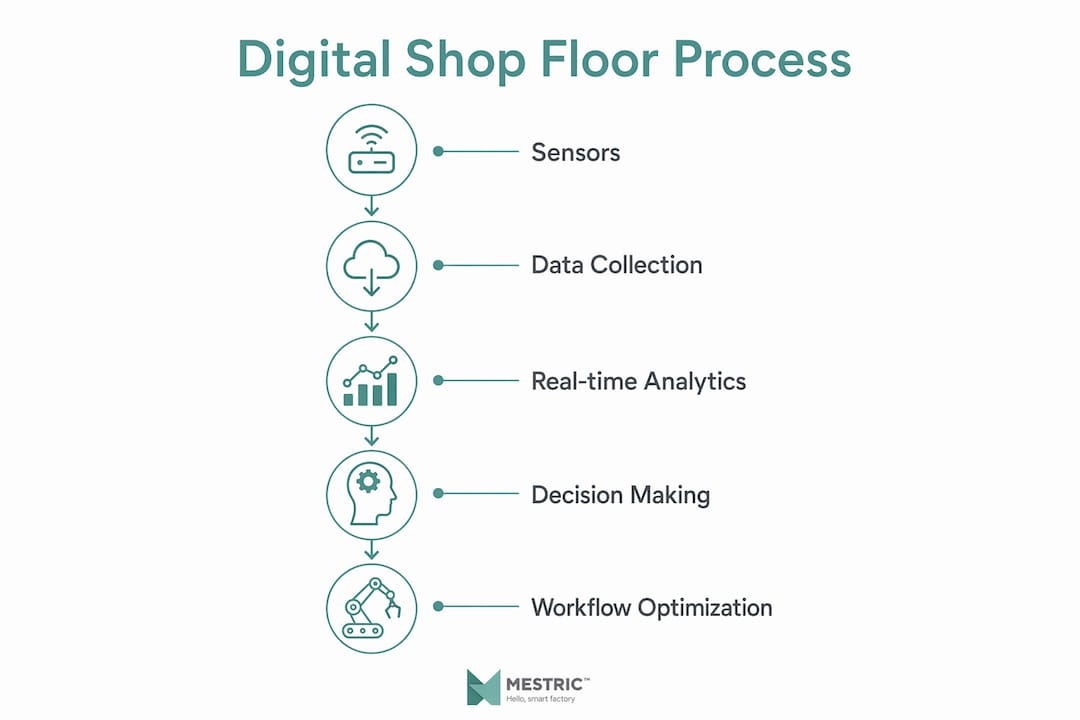 Infographic illustrating digital shop floor process steps
