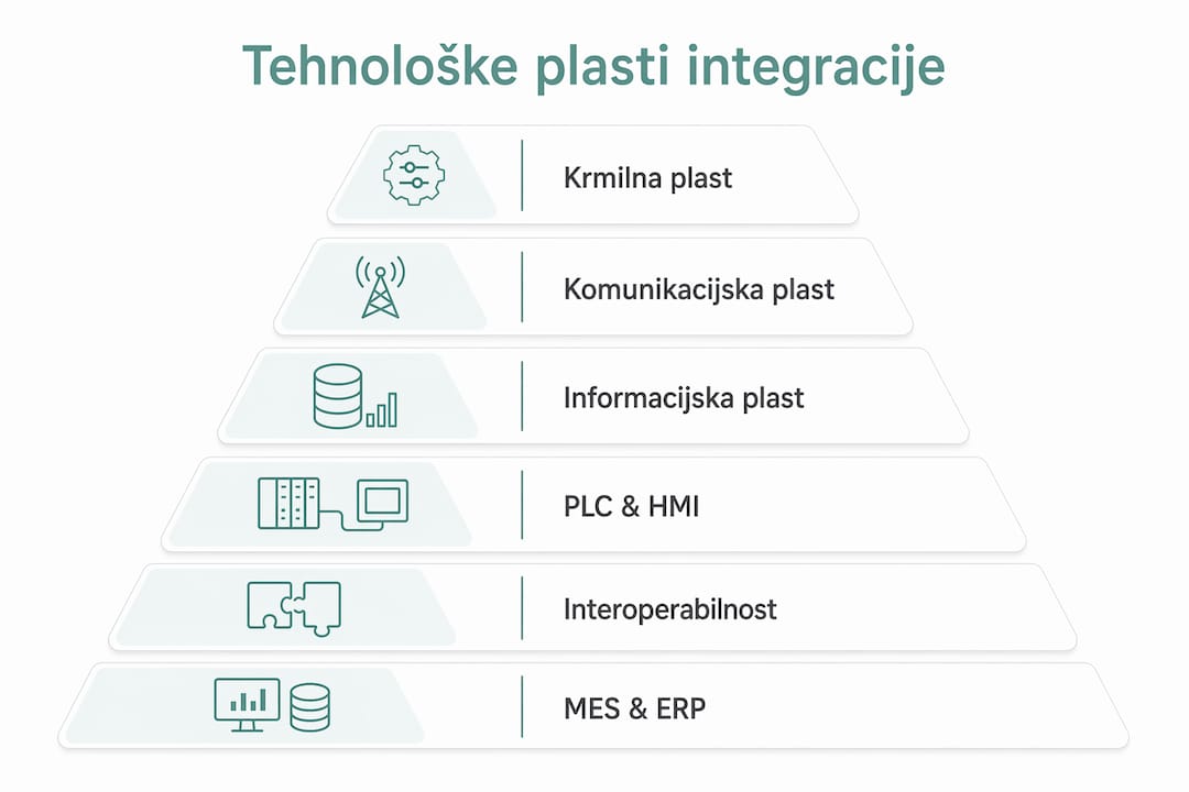 Pregleden prikaz posameznih plasti integracijskih tehnologij v obliki hierarhične infografike