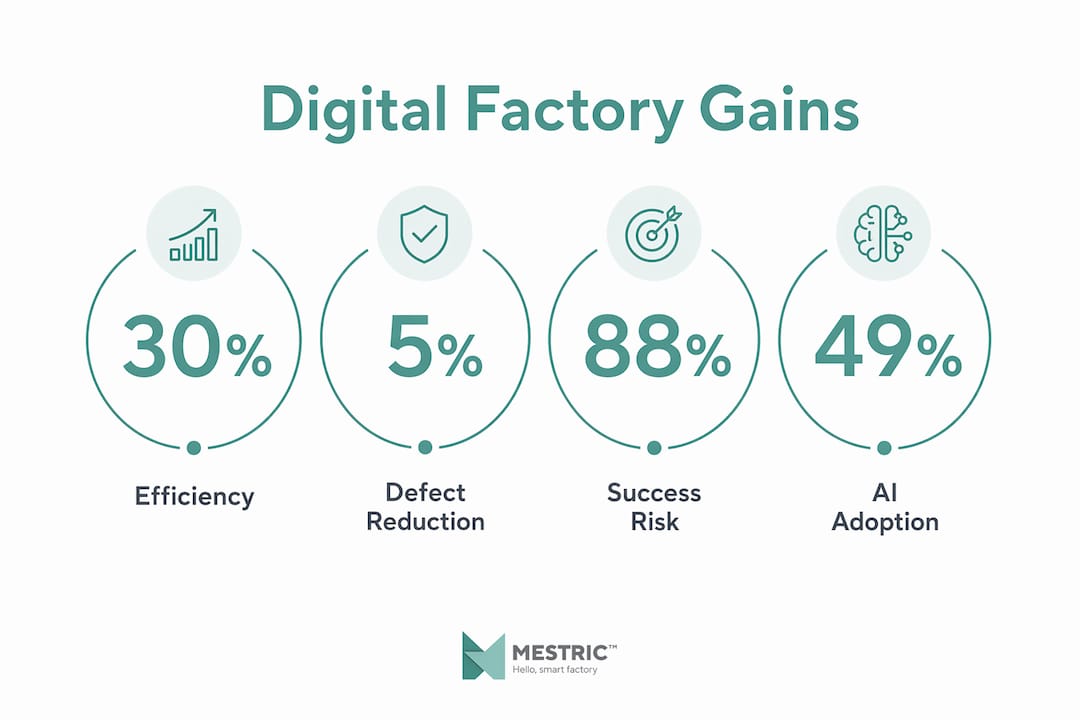Infographic showing key digital factory investment statistics