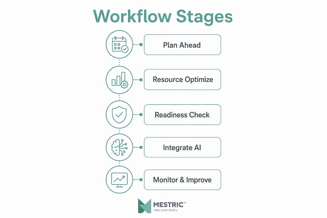 Infographic outlining plant workflow stages